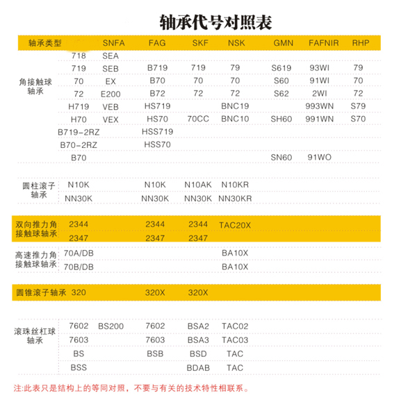 軸承代號(hào)對照表